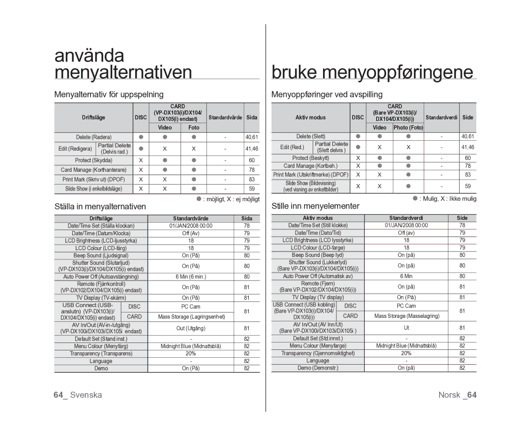 Samsung VP-DX100/XEE manual Bruke menyoppføringene, Menyalternativ för uppspelning, Menyoppføringer ved avspilling 