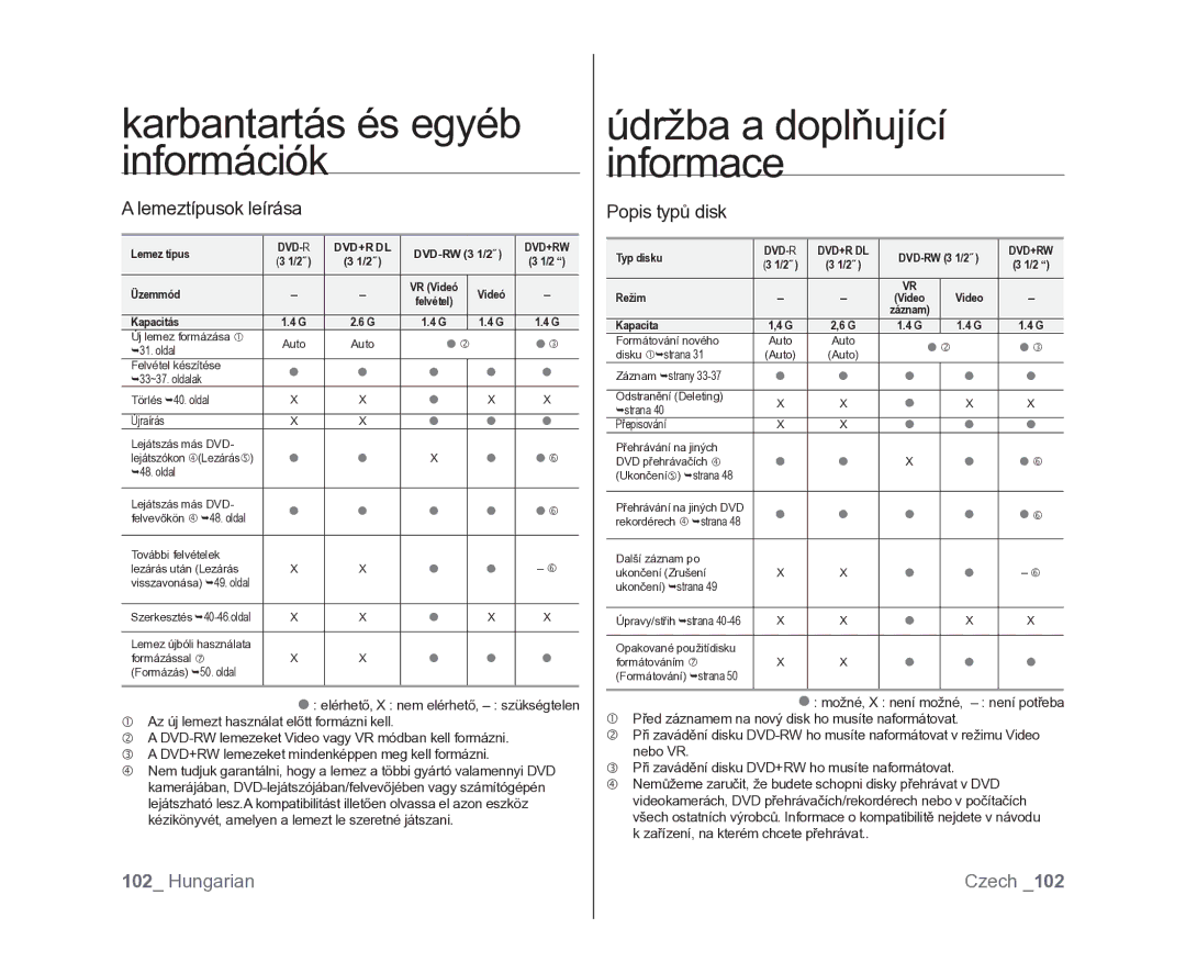 Samsung VP-DX100/XEO manual Lemeztípusok leírása, Popis typů disk 