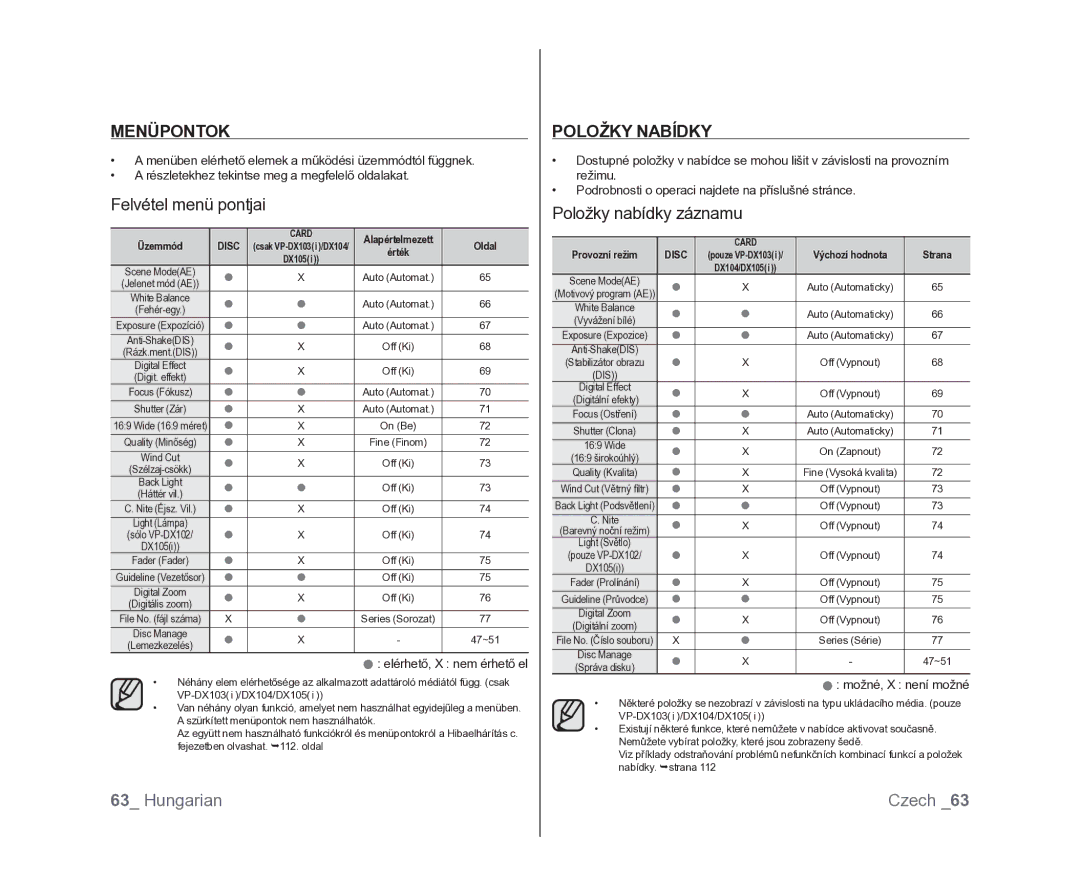 Samsung VP-DX100/XEO manual Felvétel menü pontjai, Položky Nabídky, Položky nabídky záznamu, Oldal, Strana 