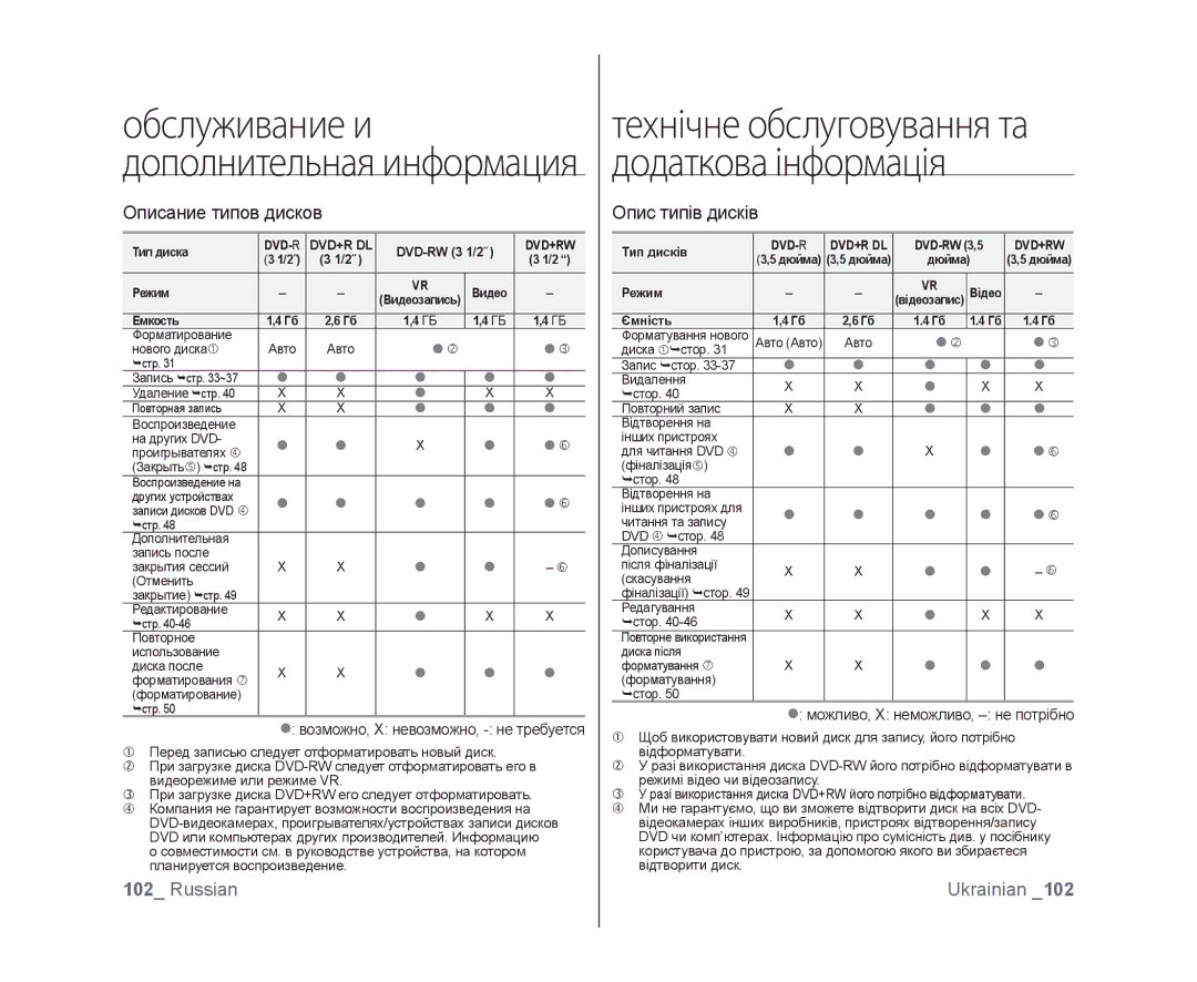 Samsung VP-DX100I/XER, VP-DX103/XEE manual Описание типов дисков, Опис типів дисків,  возможно, X невозможно, не требуется 