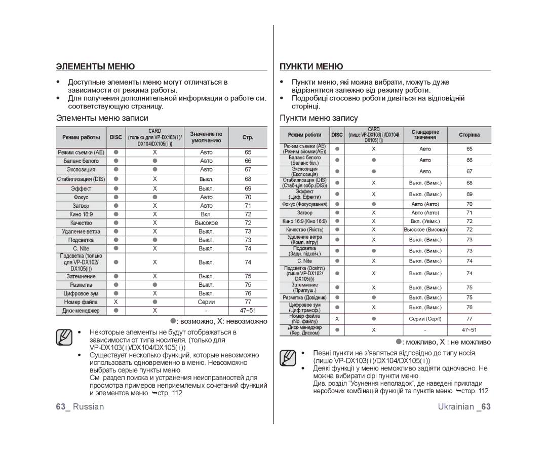 Samsung VP-DX105I/XER manual Элементы Меню, Элементы меню записи, Пункти Меню, Пункти меню запису,  возможно, X невозможно 