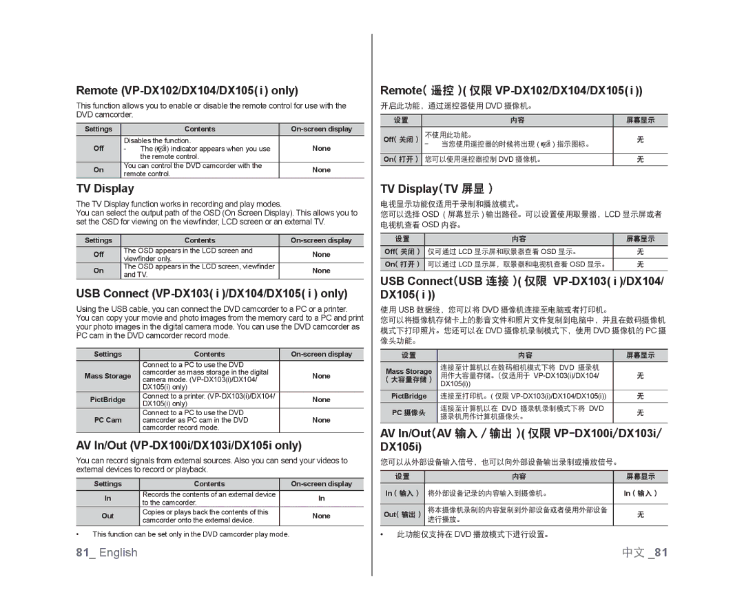 Samsung VP-DX105I/XER manual Remote VP-DX102/DX104/DX105 i only, TV Display, USB Connect VP-DX103 i /DX104/DX105 i only 