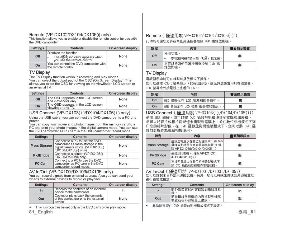 Samsung VP-DX105I/XER manual Remote VP-DX102/DX104/DX105i only, TV Display, USB Connect VP-DX103 i /DX104/DX105 i only 