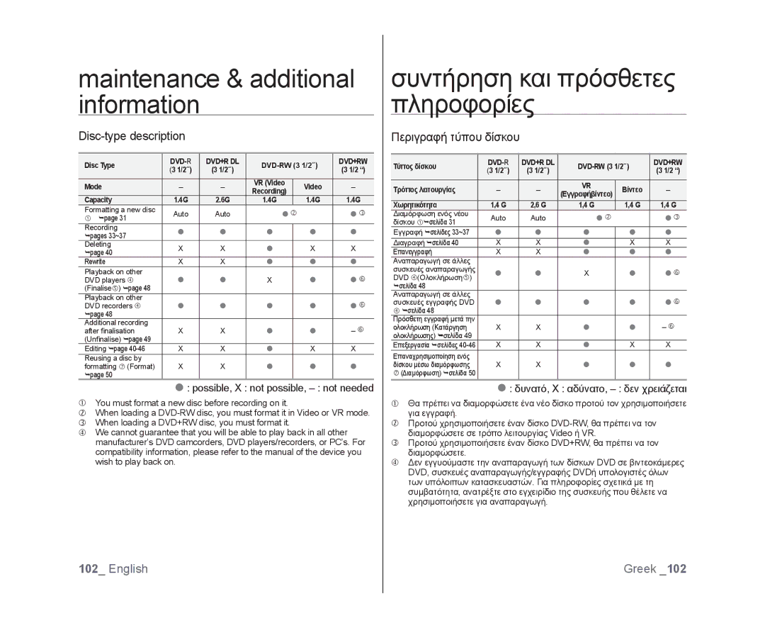 Samsung VP-DX105/KNT, VP-DX105/XEF Disc-type description, Περιγραφή τύπου δίσκου,  possible, X not possible, not needed 