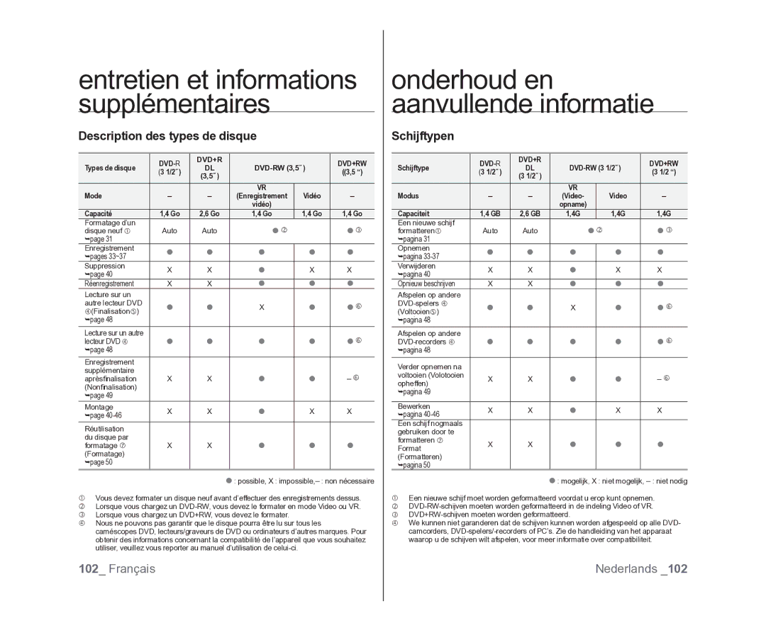 Samsung VP-DX105/XEF, VP-MX25E/EDC, VP-DX100/XEF manual Description des types de disque, Schijftypen 