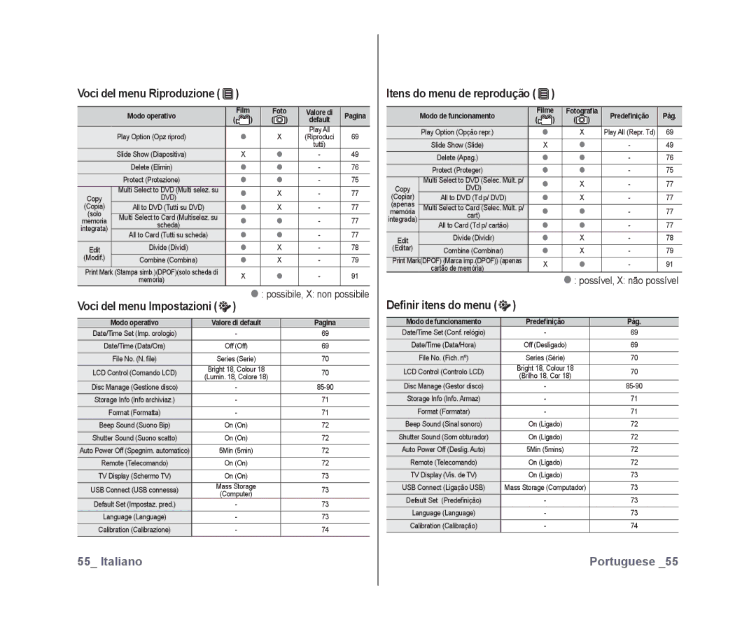 Samsung VP-DX10H/XEF, VP-DX10/XEF manual Voci del menu Riproduzione, Voci del menu Impostazioni, Deﬁnir itens do menu 