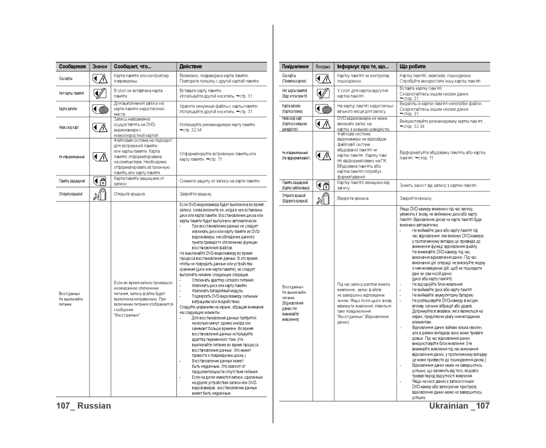 Samsung VP-DX10/XER, VP-DX10/XEK manual Сообщение, Сообщает, что Действие, Що робити 