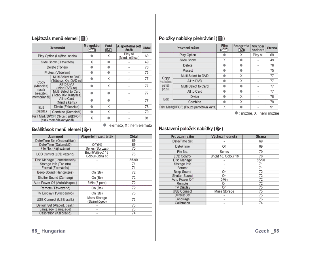 Samsung VP-DX10/XEO manual Lejátszás menü elemei, Nastavení položek nabídky, Beállítások menü elemei 