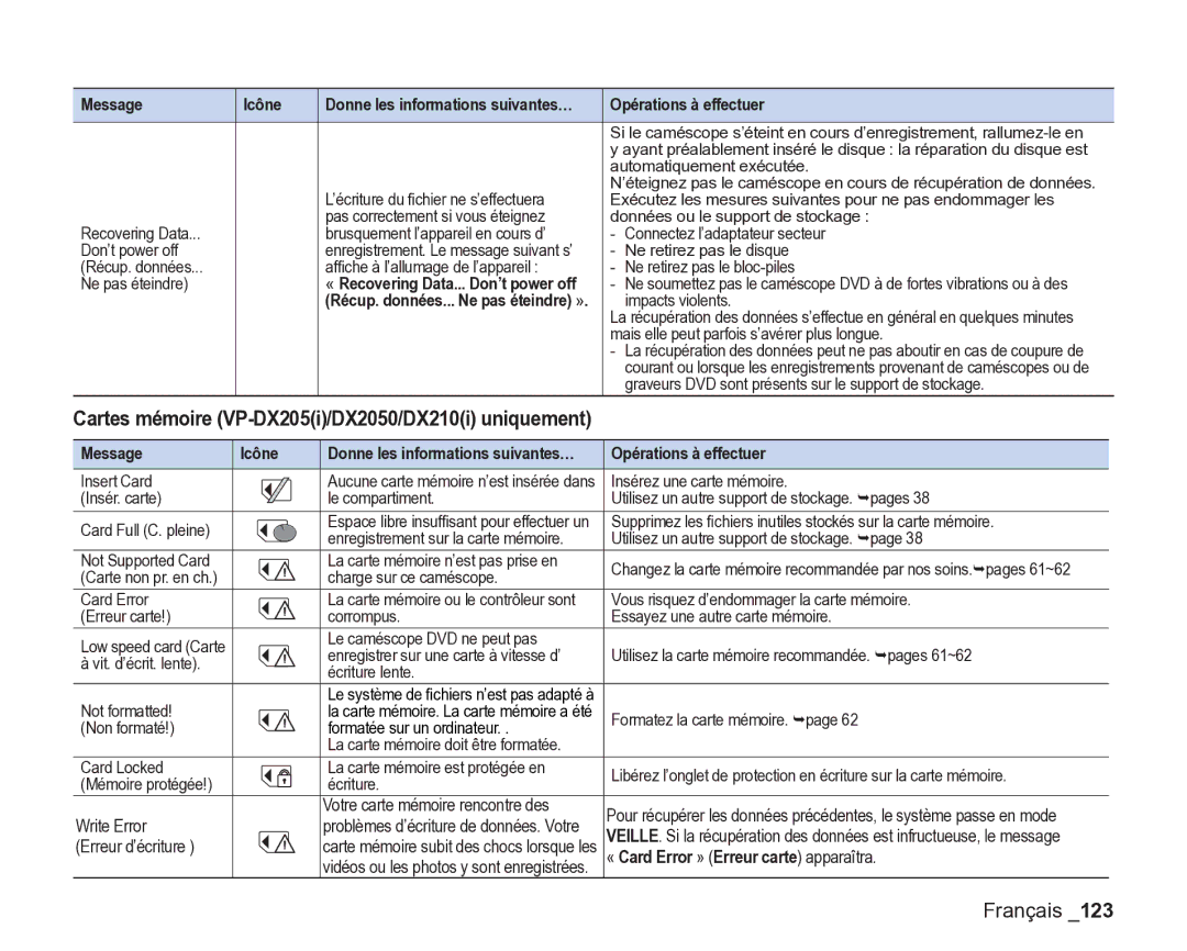 Samsung VP-DX205/EDC, VP-DX2050/EDC manual Message Icône, Opérations à effectuer, « Card Error » Erreur carte apparaîtra 