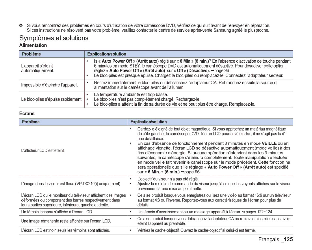 Samsung VP-DX2050/EDC, VP-DX205/EDC Symptômes et solutions, Alimentation Problème, Ecrans Problème Explication/solution 