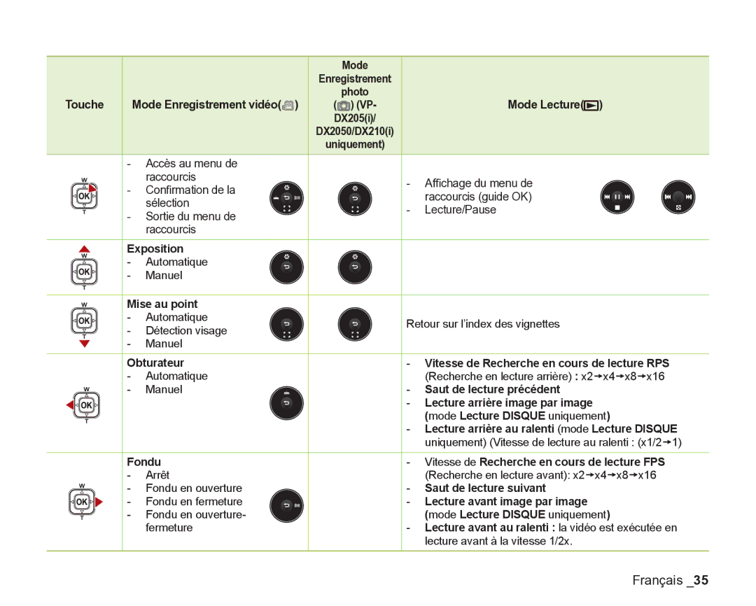 Samsung VP-DX2050/EDC Touche Mode Enregistrement vidéo Mode Lecture, Exposition, Mise au point, Saut de lecture précédent 