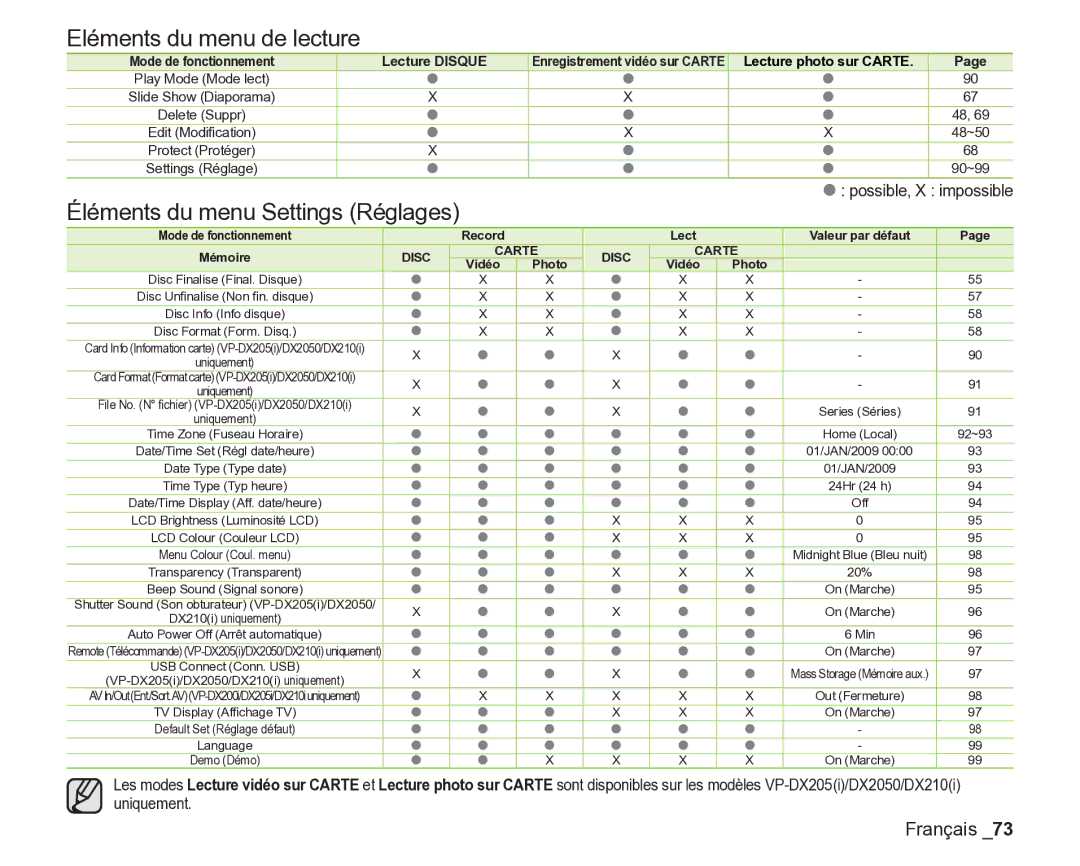 Samsung VP-DX200/EDC, VP-DX205/EDC Eléments du menu de lecture, Éléments du menu Settings Réglages, Possible, X impossible 