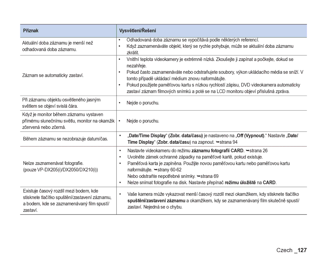 Samsung VP-DX200/EDC, VP-DX205/EDC manual Příznak Vysvětlení/Řešení, Time Display Zobr. data/času na zapnout. ¬strana 