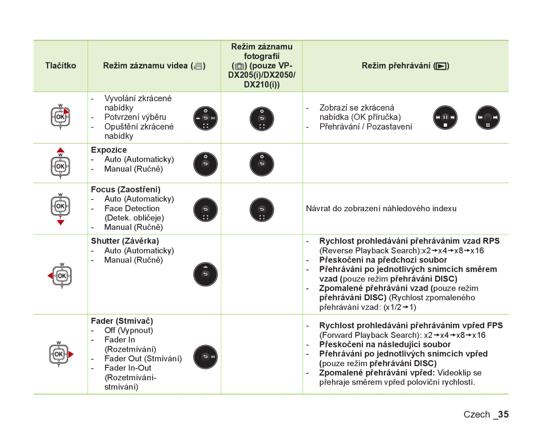 Samsung VP-DX200/EDC, VP-DX205/EDC Expozice, Focus Zaostření, Shutter Závěrka Rychlost prohledávání přehráváním vzad RPS 