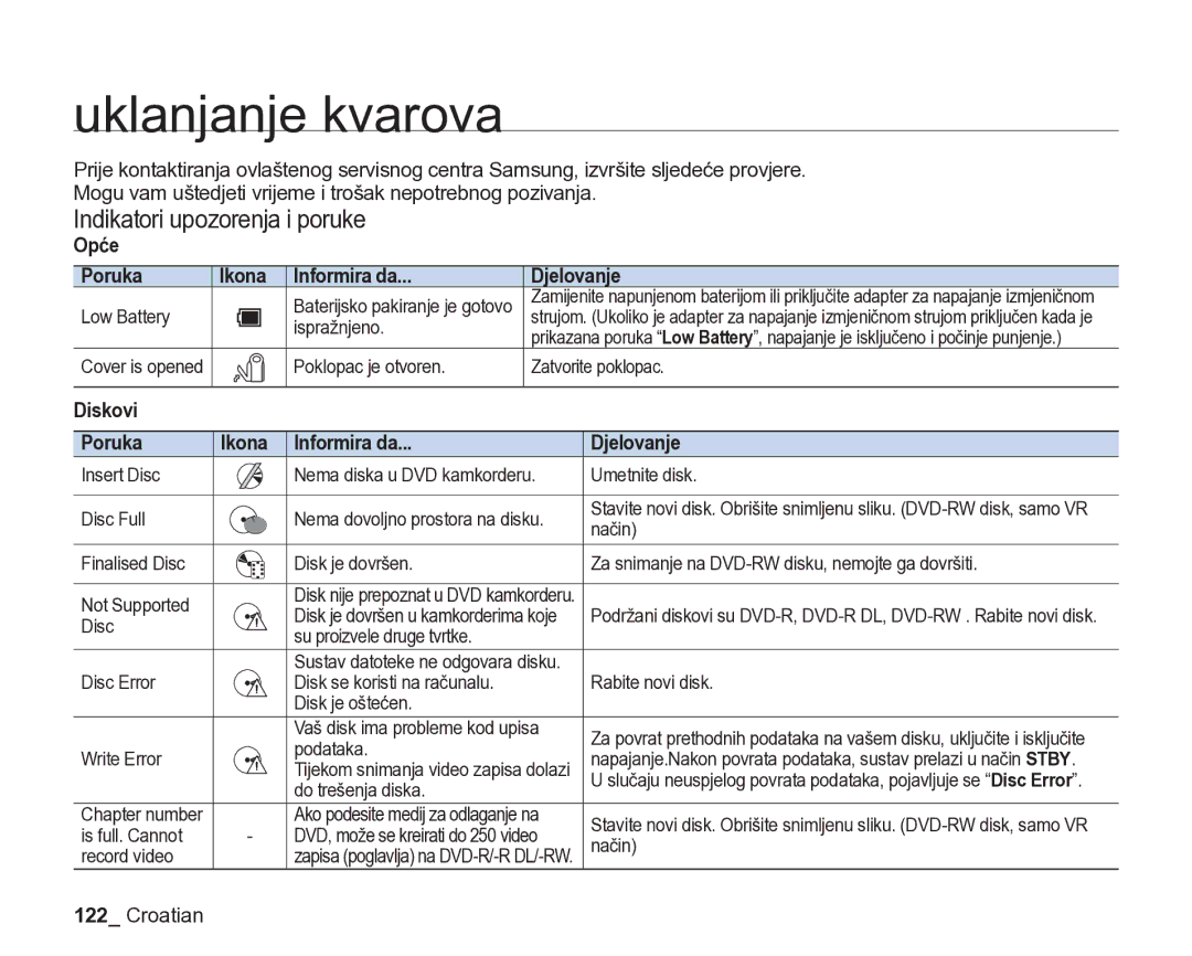 Samsung VP-DX205/EDC manual Uklanjanje kvarova, Indikatori upozorenja i poruke, Opće Poruka Ikona Informira da Djelovanje 