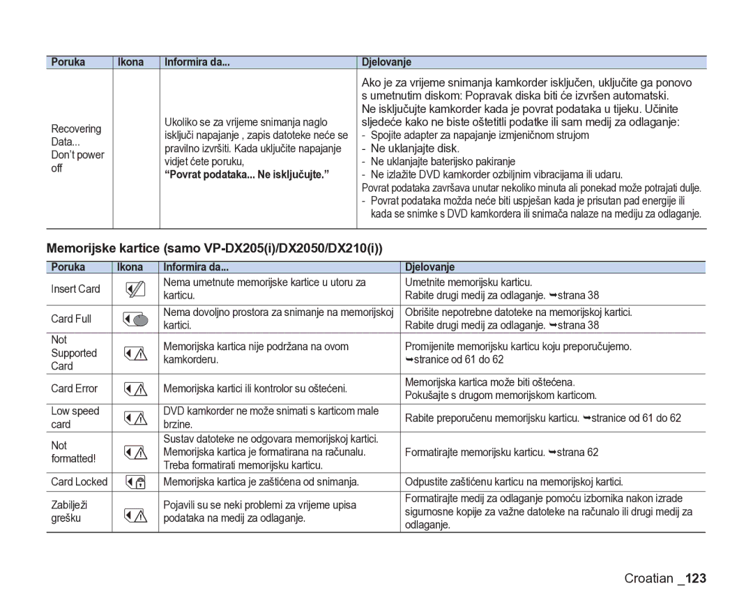 Samsung VP-DX205/EDC manual Memorijske kartice samo VP-DX205i/DX2050/DX210i, Poruka Ikona Informira da Djelovanje 