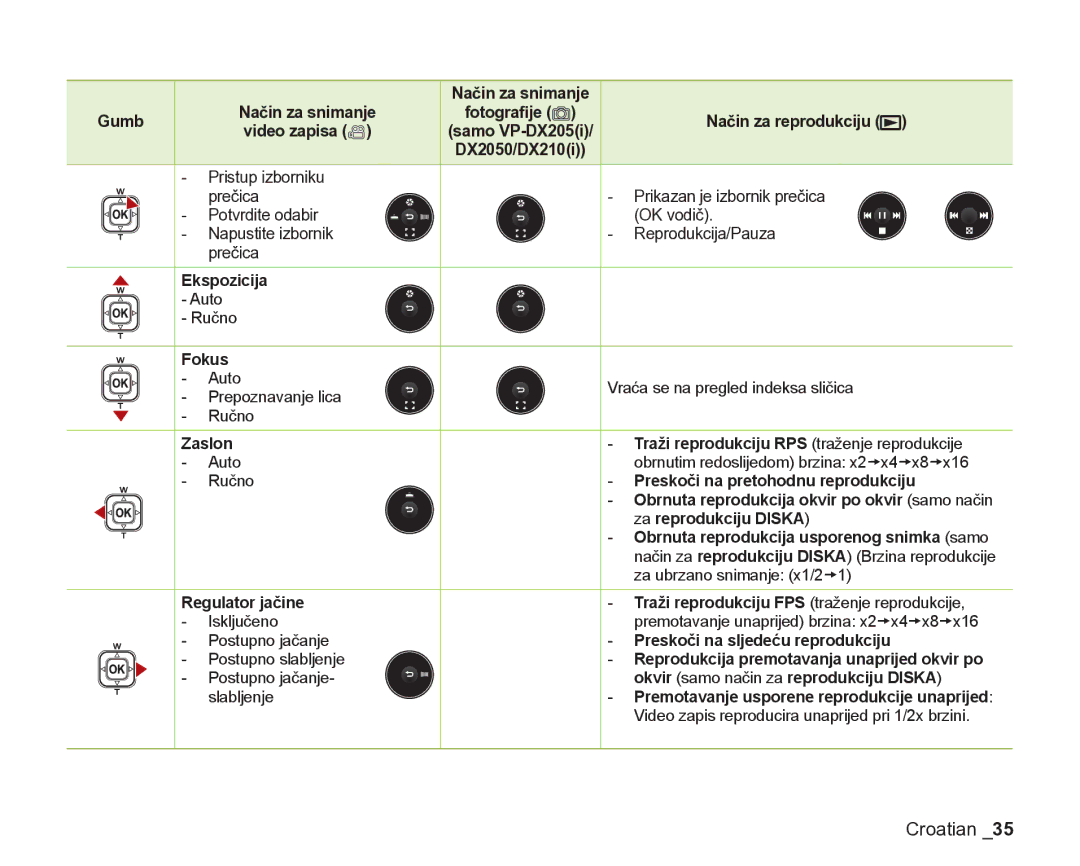 Samsung VP-DX205/EDC manual Gumb, Fotograﬁje Način za reprodukciju Video zapisa, Ekspozicija, Fokus, Za reprodukciju Diska 