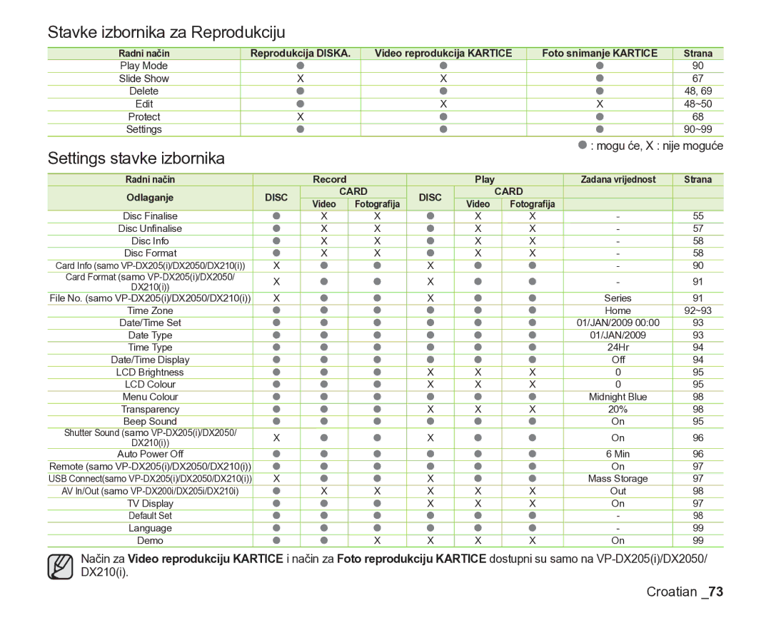 Samsung VP-DX205/EDC manual Stavke izbornika za Reprodukciju, Settings stavke izbornika, Mogu će, X nije moguće 