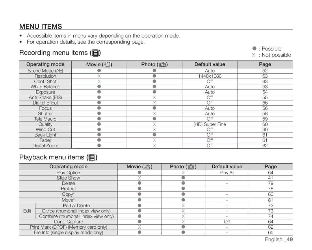 Samsung VP-HMX10C, VP-HMX10ED, VP-HMX10A Menu Items, Recording menu items, Playback menu items,  Possible, Not possible 