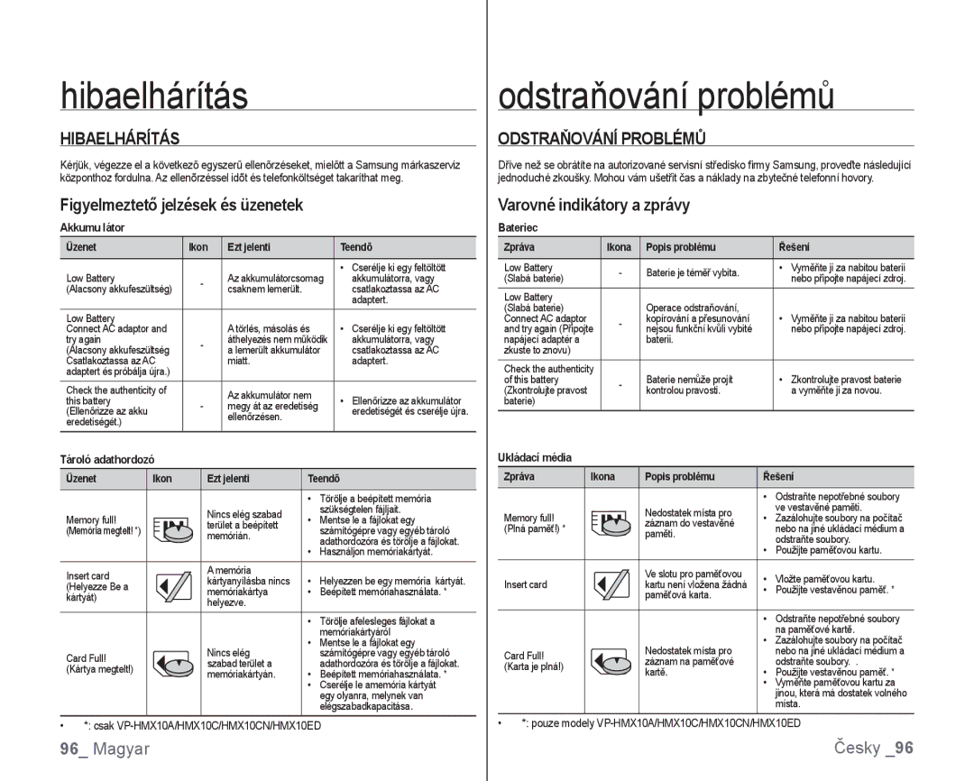 Samsung VP-HMX10C/XEO, VP-HMX10/XEO manual Hibaelhárítás, Odstraňování problémů, Odstraňování Problémů 