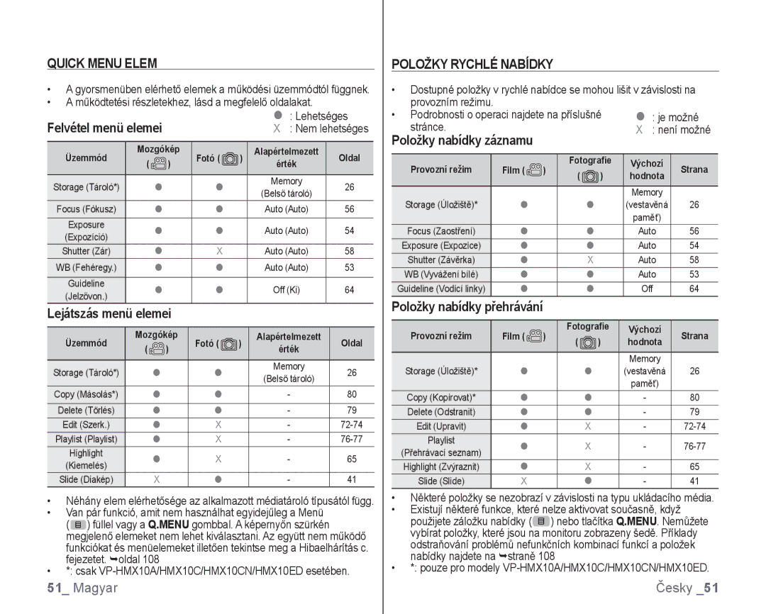 Samsung VP-HMX10/XEO, VP-HMX10C/XEO manual Quick Menu Elem, Položky Rychlé Nabídky, Položky nabídky záznamu 