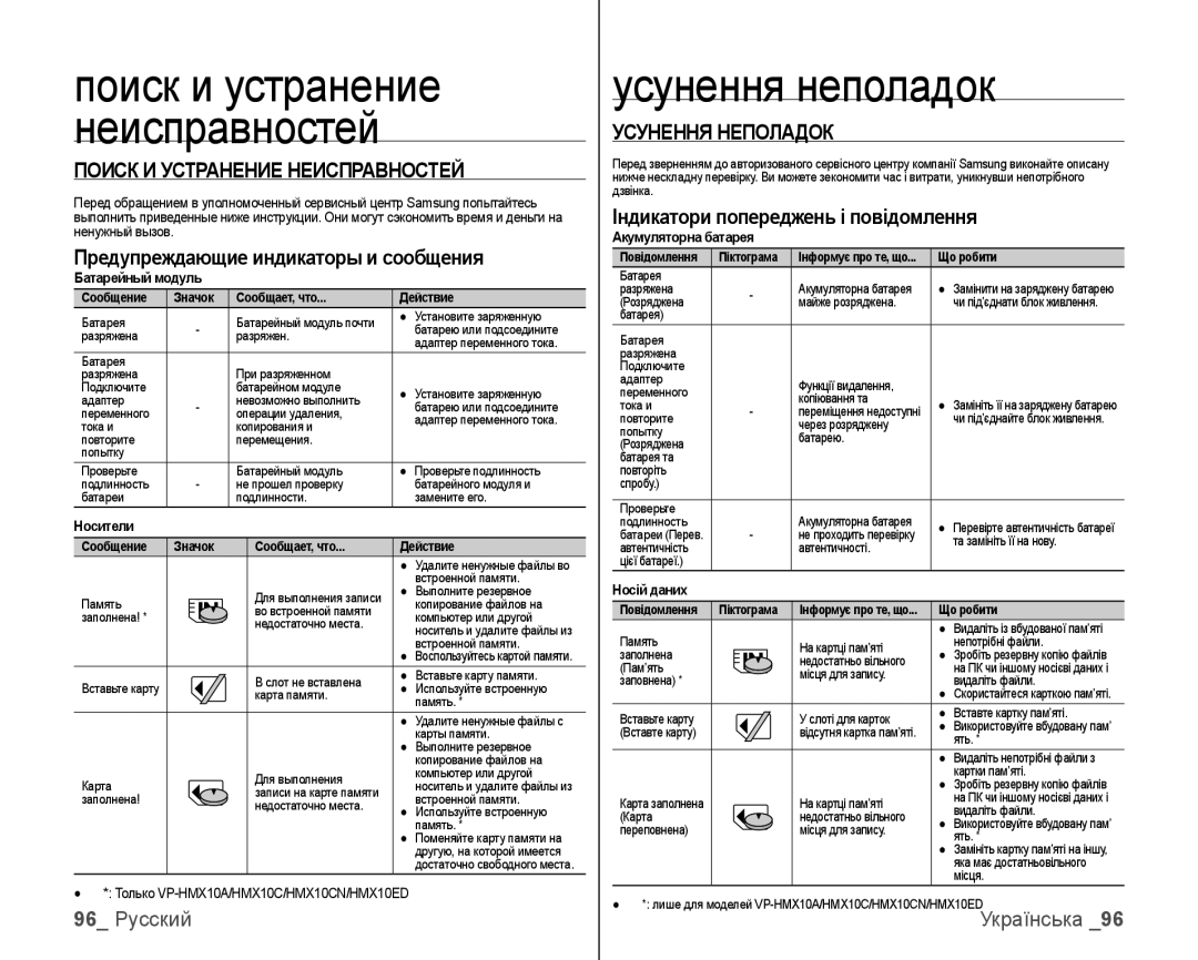 Samsung VP-HMX10C/XER manual Усунення неполадок, Поиск И Устранение Неисправностей, Предупреждающие индикаторы и сообщения 