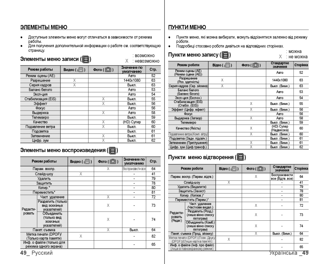 Samsung VP-HMX10C/XEK, VP-HMX10C/XER manual Элементы Меню, Элементы меню воспроизведения, 49 Русский, Пункти Меню 