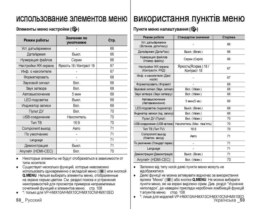 Samsung VP-HMX10C/XER manual Элементы меню настройки, 50 Русский, Пункти меню налаштування, Режим работы Значение по Стр 