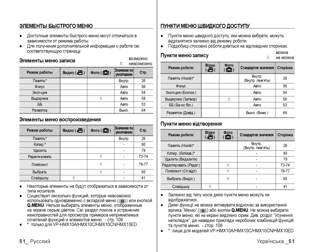 Samsung VP-HMX10C/XEK manual Элементы Быстрого Меню, Пункти Меню Швидкого Доступу, Пункти меню запису, 51 Русский, Не можна 