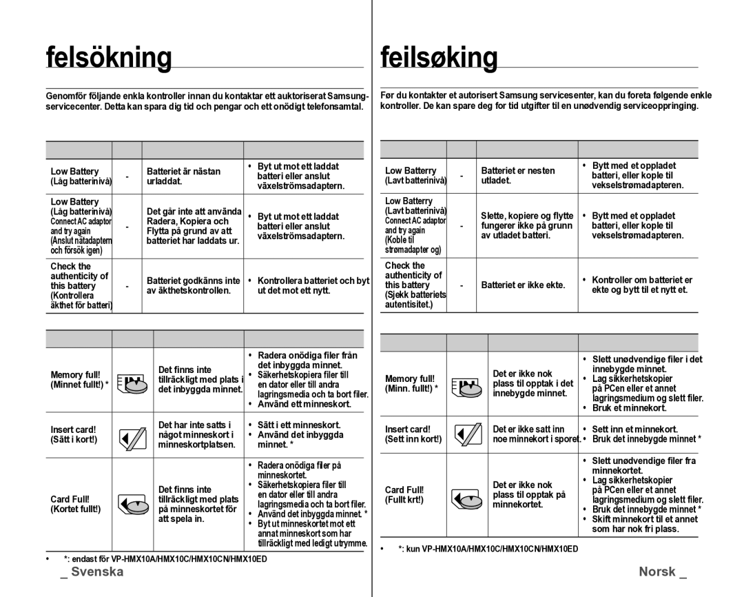 Samsung VP-HMX10/XEE manual Felsökning, Feilsøking, Varningsindikatorer och meddelanden, Varselindikatorer og meldinger 