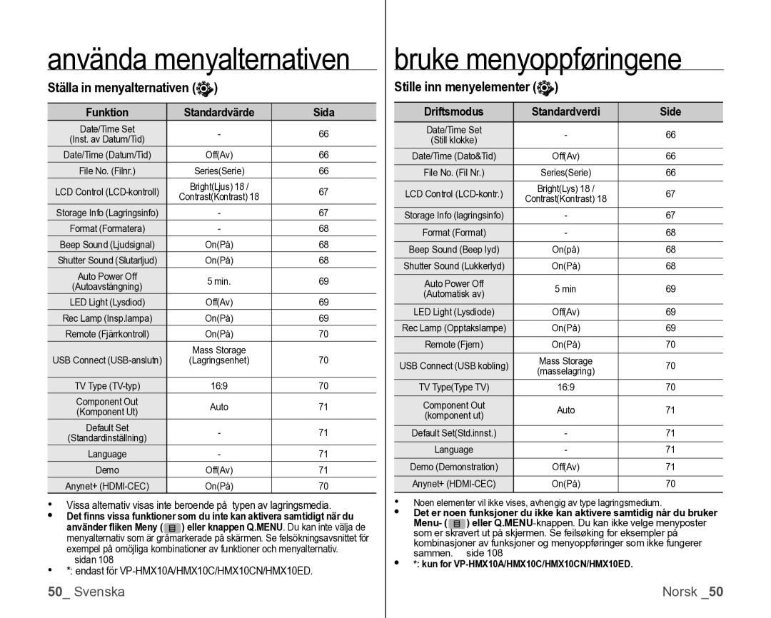 Samsung VP-HMX10/XEE manual Bruke menyoppføringene, Ställa in menyalternativen, Stille inn menyelementer 