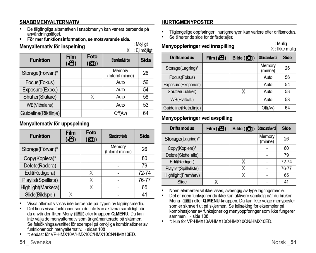 Samsung VP-HMX10/XEE manual Snabbmenyalternativ, Sida, Hurtigmenyposter, Menyoppføringer ved innspilling 