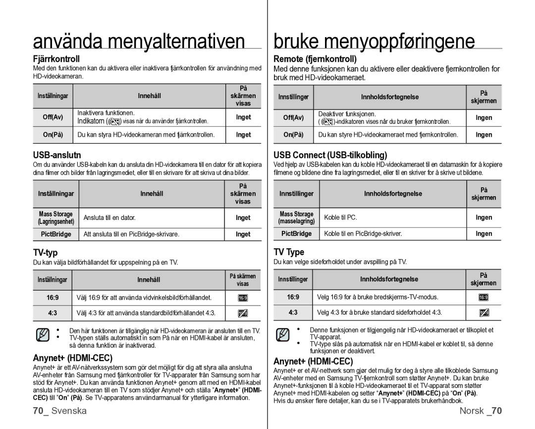 Samsung VP-HMX10/XEE manual Fjärrkontroll, Remote fjernkontroll, USB-anslutn, USB Connect USB-tilkobling, TV-typ, TV Type 