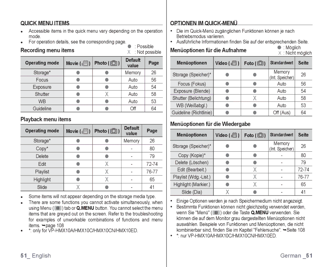 Samsung VP-HMX10/XEO, VP-HMX10/XEF manual Quick Menu Items, Recording menu itemsX Not possible, Optionen IM QUICK-MENÜ 