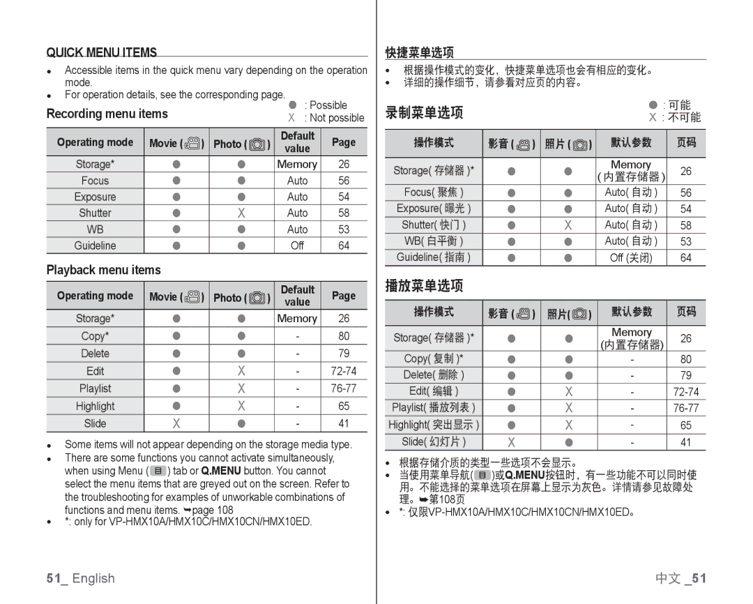 Samsung VP-HMX10/XEO, VP-HMX10/XEF manual Quick Menu Items, Recording menu itemsX Not possible, 快捷菜单选项, Movie Photo Default 