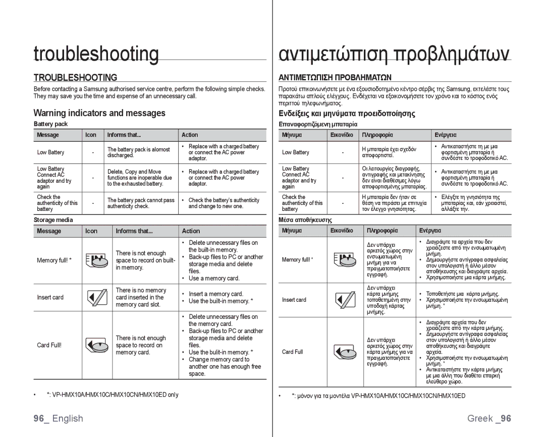 Samsung VP-HMX10C/HAC, VP-HMX10/XEF manual Troubleshooting, Αντιμετωπιση Προβληματων, Ενδείξεις και μηνύματα προειδοποίησης 