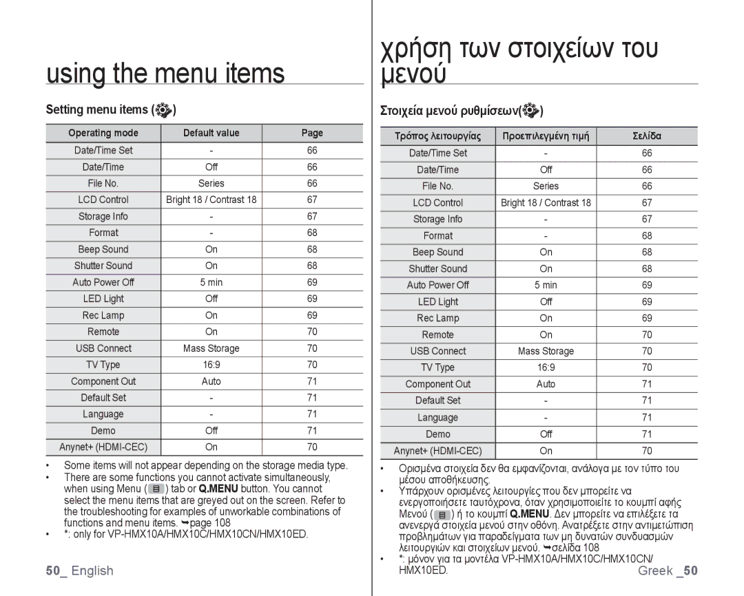 Samsung VP-HMX10A/XEO, VP-HMX10/XEF Setting menu items, Στοιχεία μενού ρυθμίσεων, Operating mode Default value, Σελίδα 