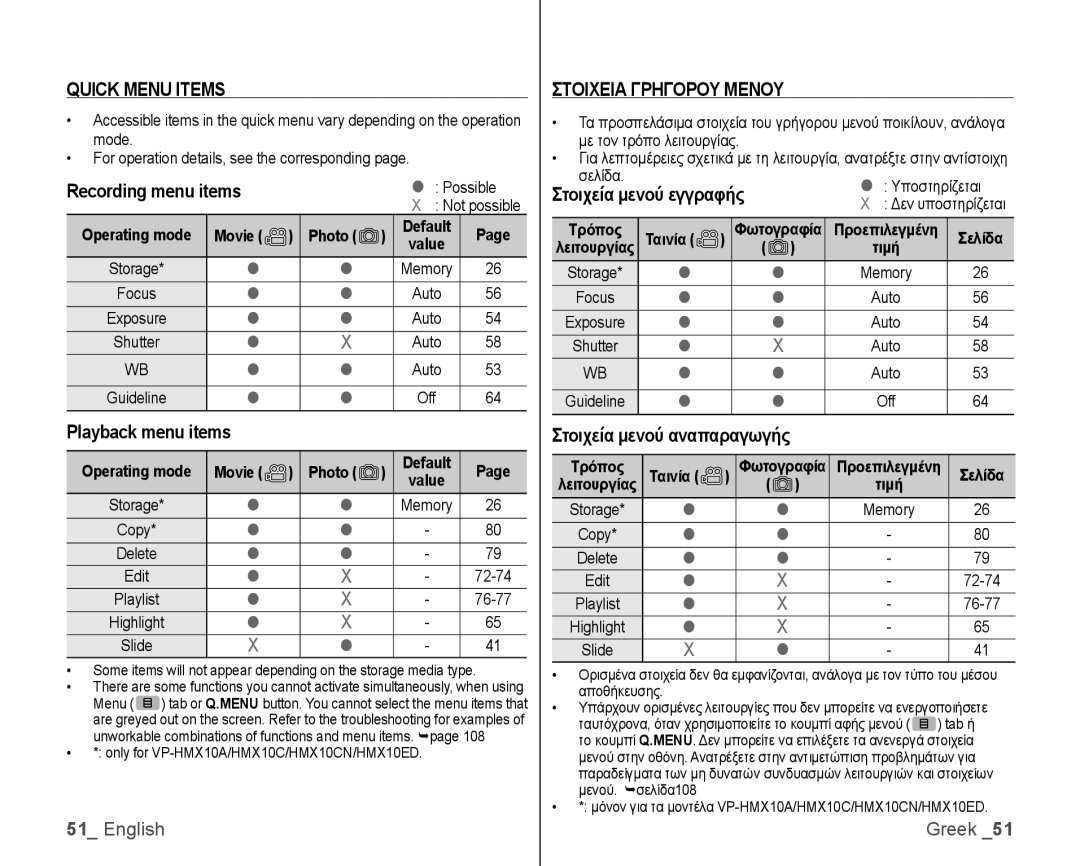 Samsung VP-HMX10/XEO, VP-HMX10/XEF, VP-HMX10C/XEF manual Quick Menu Items, Στοιχεια Γρηγορου Μενου, Movie Photo, Τρόπος 