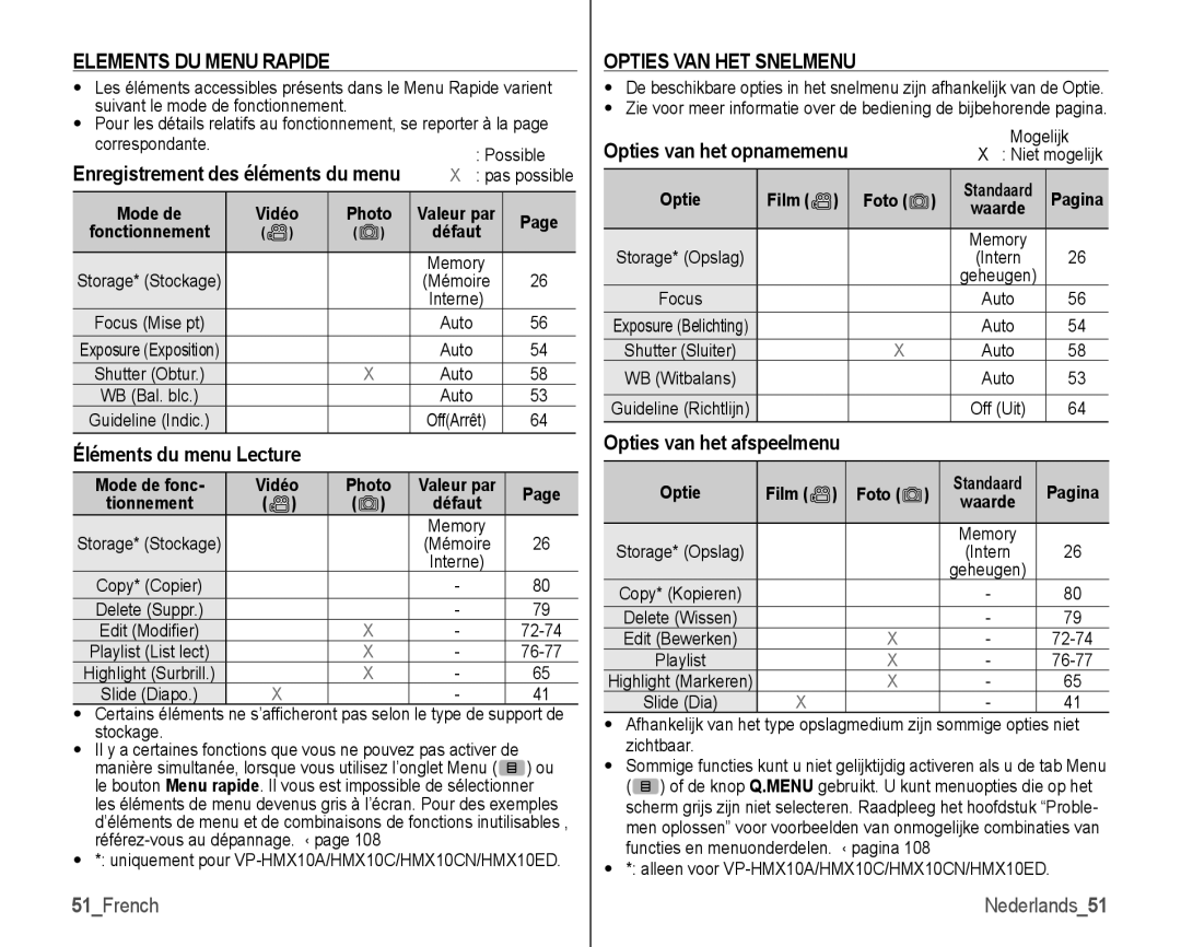 Samsung VP-HMX10C/XEF Elements DU Menu Rapide, Opties VAN HET Snelmenu, 51French, Enregistrement des éléments du menu 