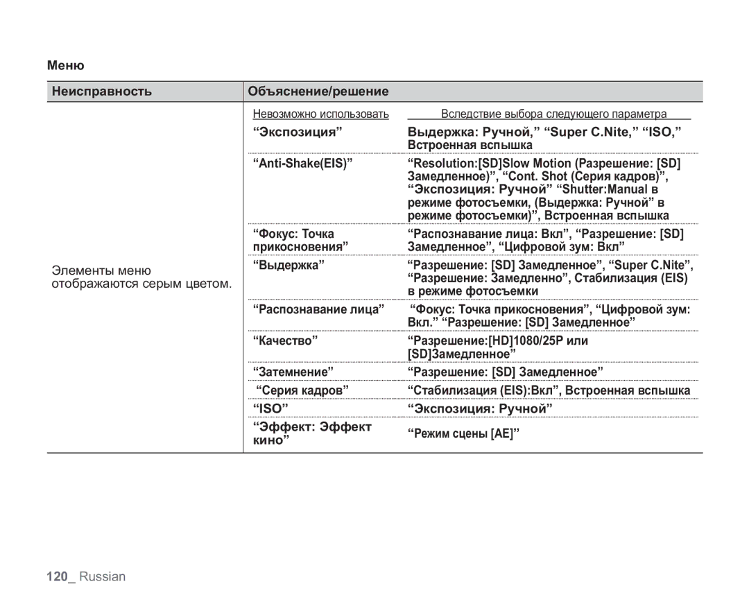 Samsung VP-HMX20C/XER, VP-HMX20C/EDC Меню Неисправность Объяснение/решение, Экспозиция Ручной ShutterManual в, Фокус Точка 