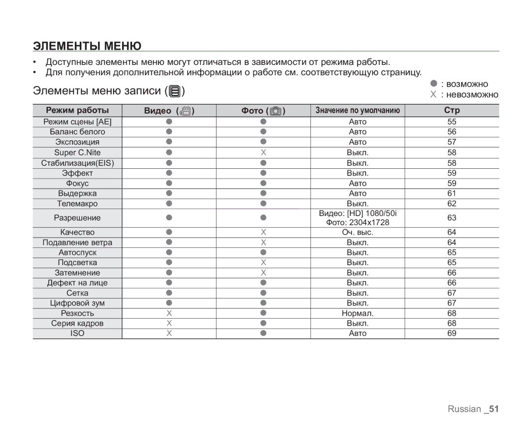 Samsung VP-HMX20C/XEK, VP-HMX20C/EDC manual Элементы Меню, Элементы меню записи, Возможно, Режим работы Видео Фото, Стр 