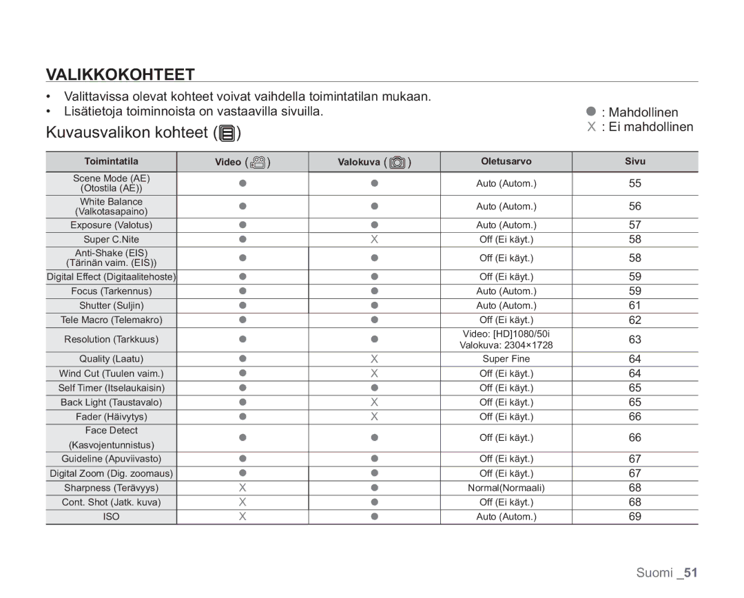 Samsung VP-HMX20C/XEE, VP-HMX20C/EDC manual Valikkokohteet, Kuvausvalikon kohteet, Ei mahdollinen 