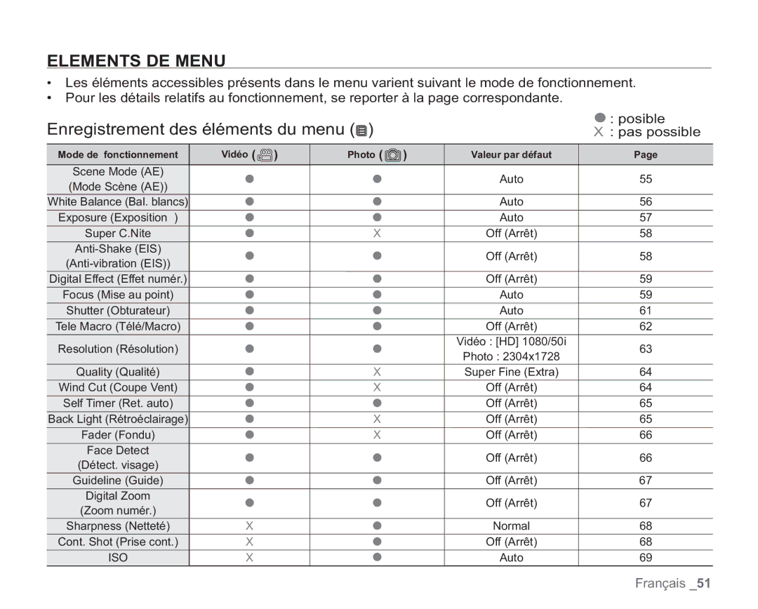 Samsung VP-HMX20C/EDC manual Elements DE Menu, Enregistrement des éléments du menu 