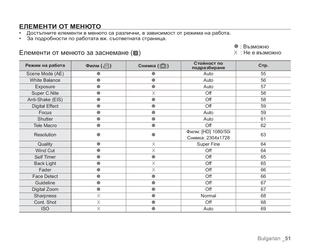 Samsung VP-HMX20C/EDC manual Елементи от менюто за заснемане, Възможно Не е възможно 