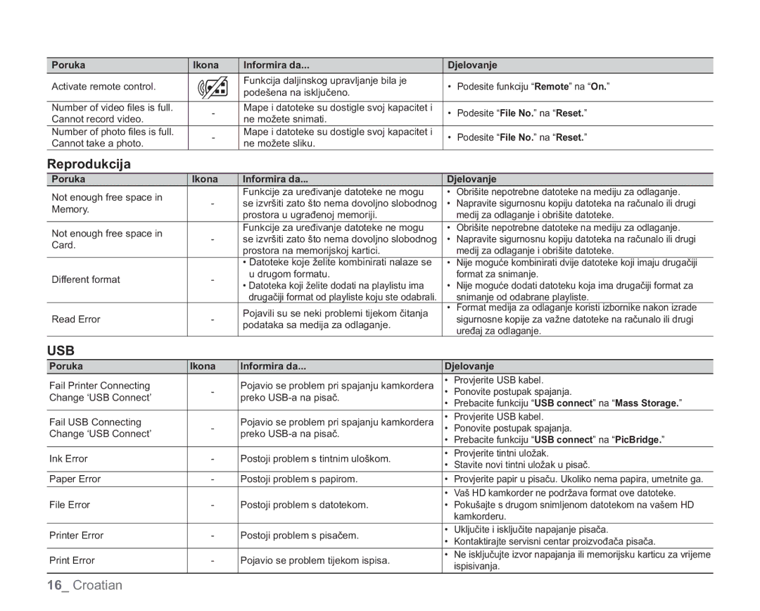 Samsung VP-HMX20C/EDC manual Reprodukcija, Poruka Ikona Informira da Djelovanje 