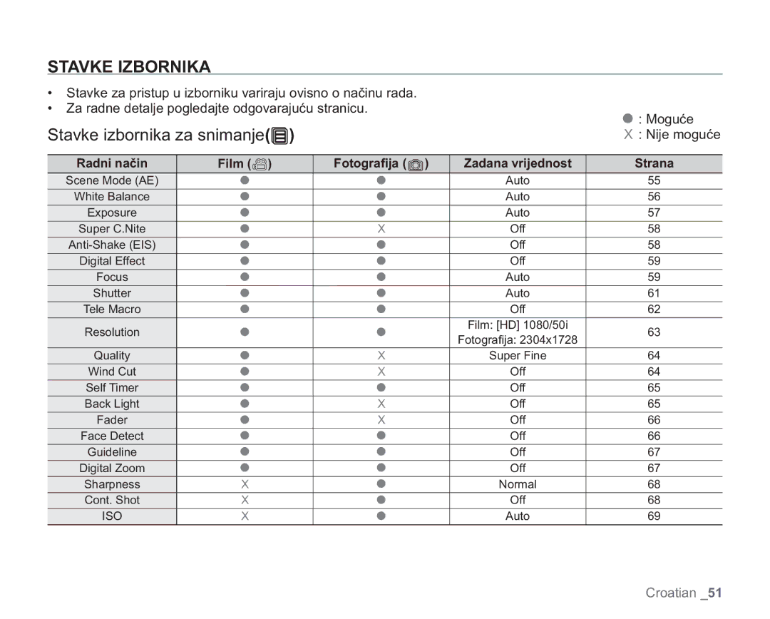 Samsung VP-HMX20C/EDC manual Stavke Izbornika, Stavke izbornika za snimanje, Radni način, Zadana vrijednost Strana 