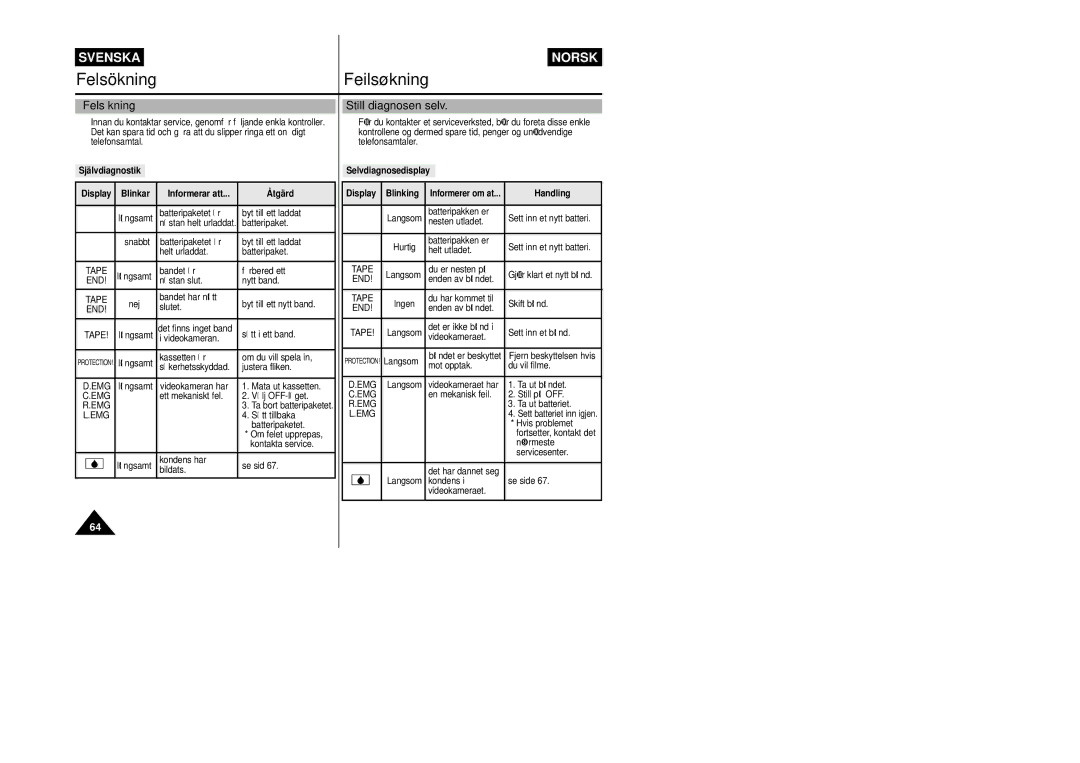 Samsung VP-L800/XEE manual Felsökning Still diagnosen selv, Självdiagnostik, Blinkar Informerar att Åtgärd, Handling 