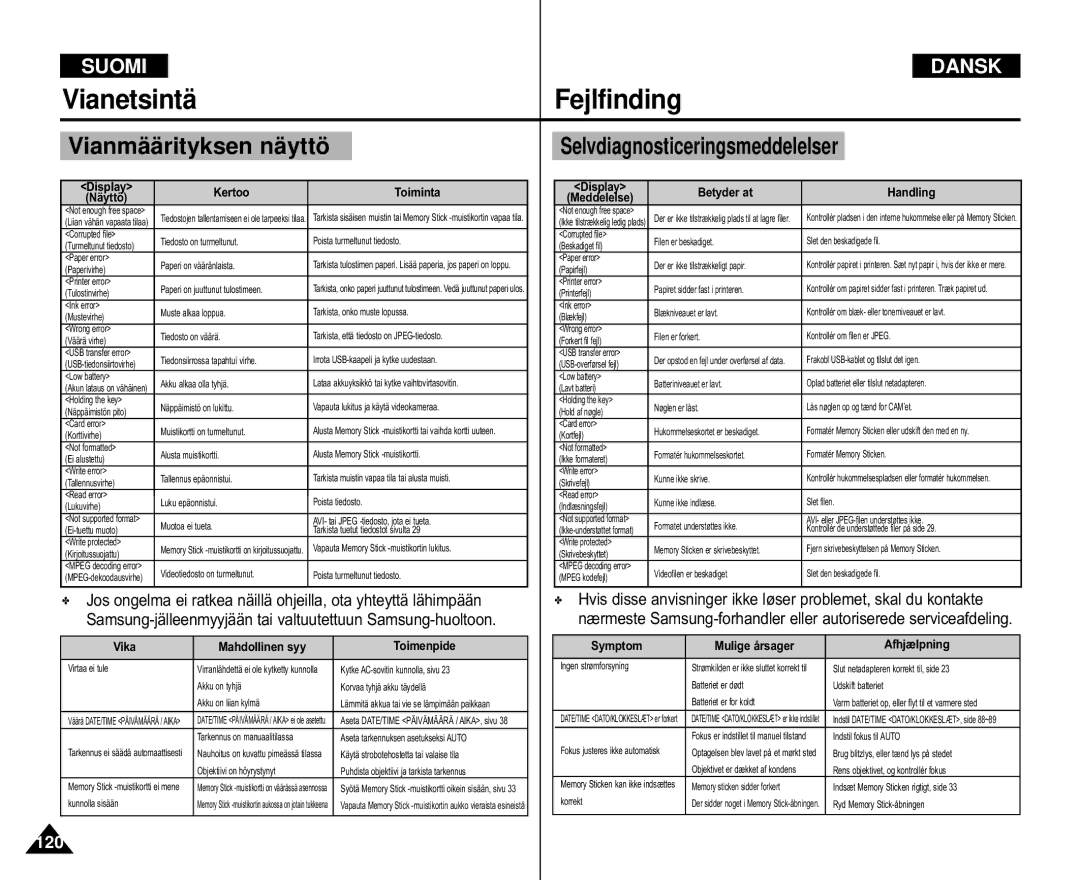 Samsung VP-M110S/XEV, VP-M105S/XEV, VP-M105S/XEE, VP-M110S/XEE manual Vianetsintä Fejlfinding, Vianmää rityksen nä yttö 