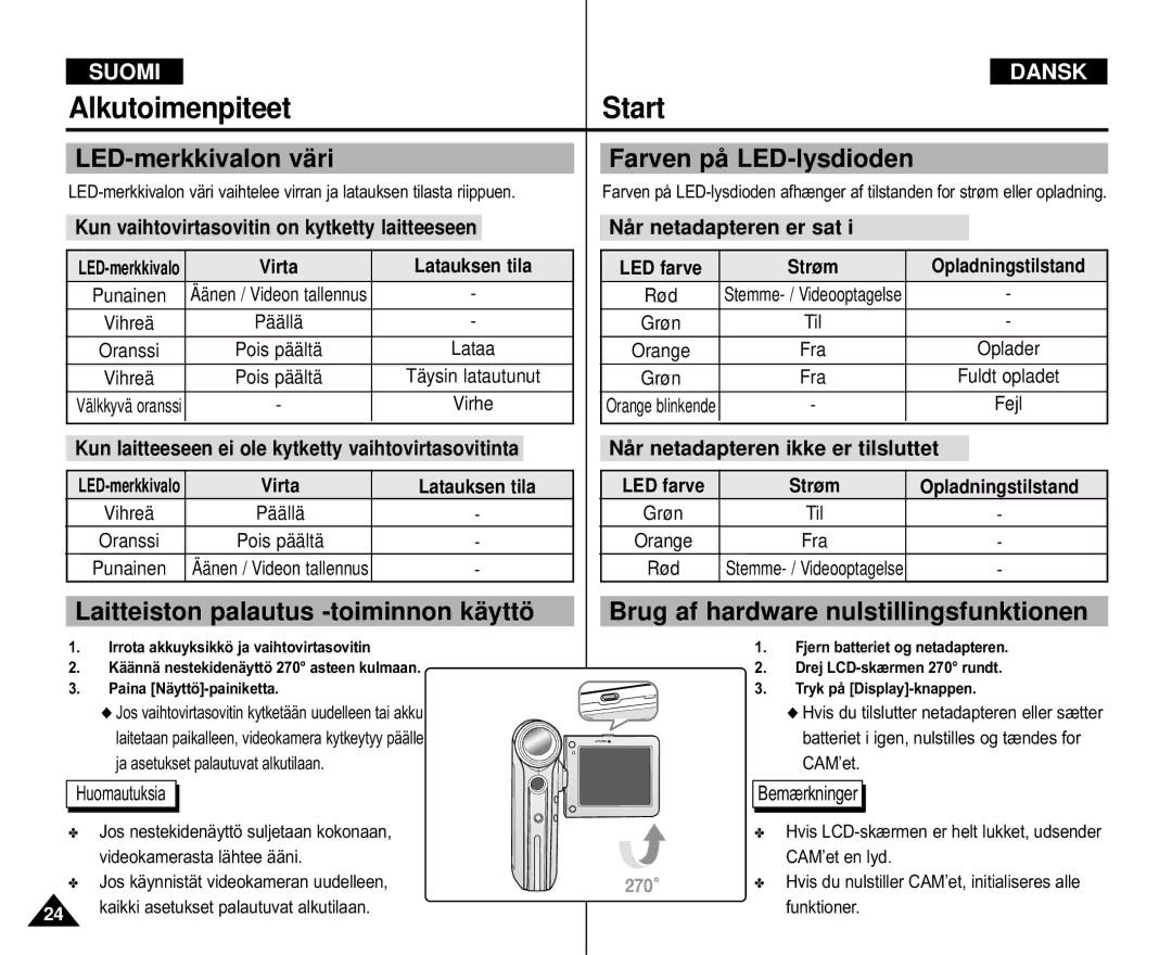 Samsung VP-M105B/XEV, VP-M105S/XEV, VP-M105S/XEE manual Alkutoimenpiteet Start, LED-merkkivalon vä ri Farven på LED-lysdioden 