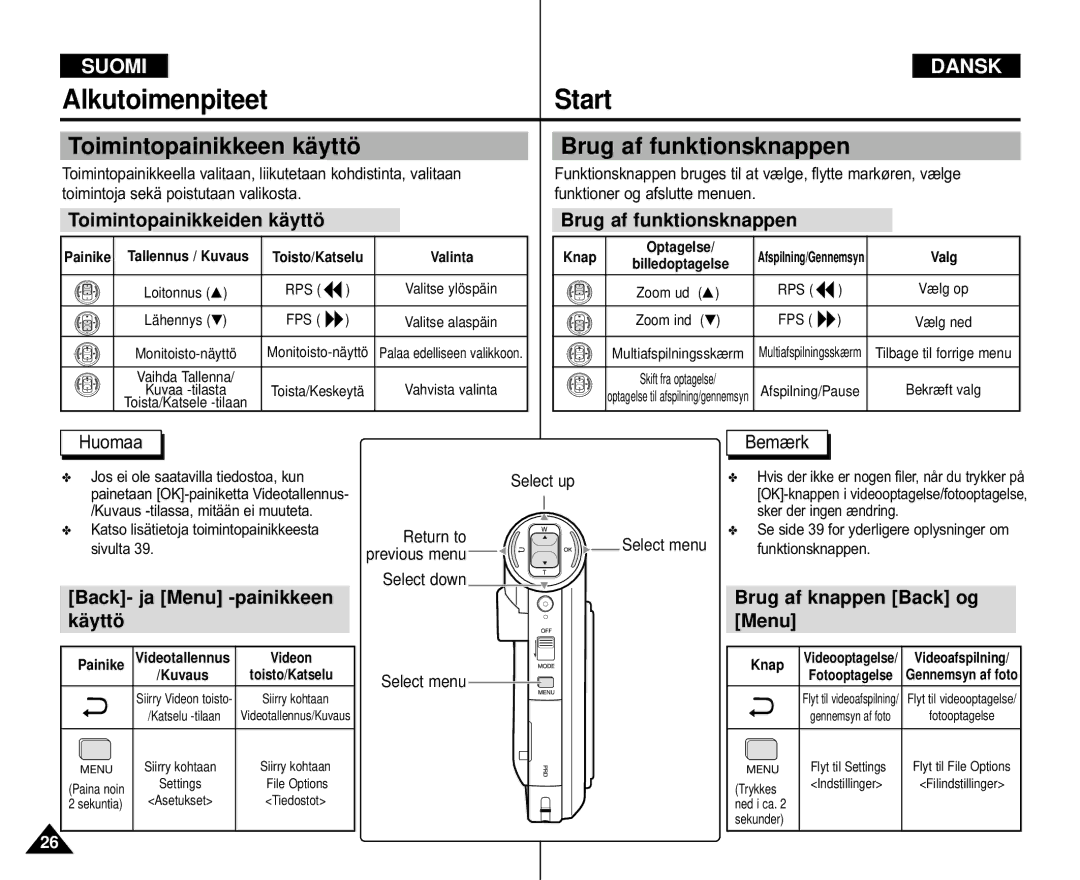 Samsung VP-M105S/XEV, VP-M105S/XEE manual Toimintopainikkeen kä yttö Brug af funktionsknappen, Toimintopainikkeiden kä yttö 